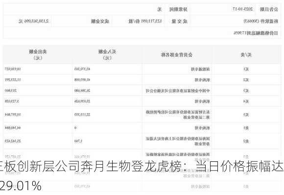 新三板创新层公司奔月生物登龙虎榜：当日价格振幅达到129.01%