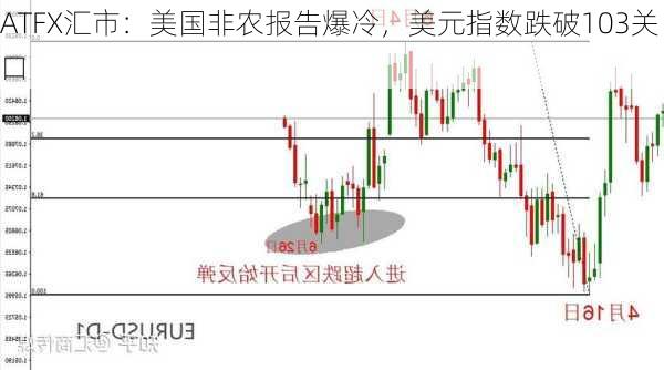 ATFX汇市：美国非农报告爆冷，美元指数跌破103关口