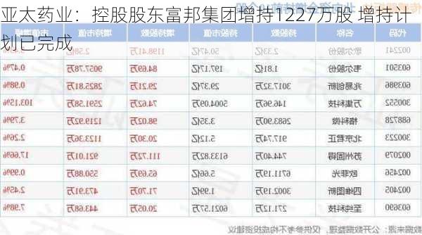 亚太药业：控股股东富邦集团增持1227万股 增持计划已完成