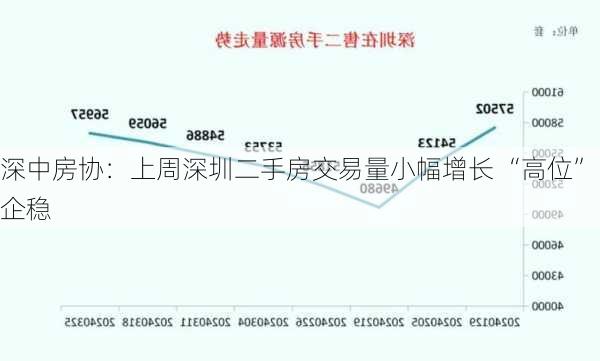 深中房协：上周深圳二手房交易量小幅增长 “高位”企稳