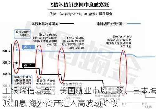 工银瑞信基金：美国就业市场走弱、日本鹰派加息 海外资产进入高波动阶段