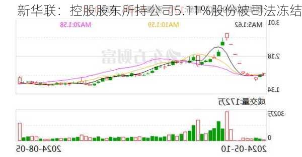 新华联：控股股东所持公司5.11%股份被司法冻结