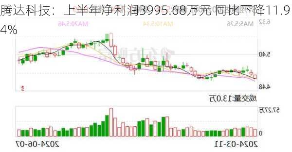 腾达科技：上半年净利润3995.68万元 同比下降11.94%