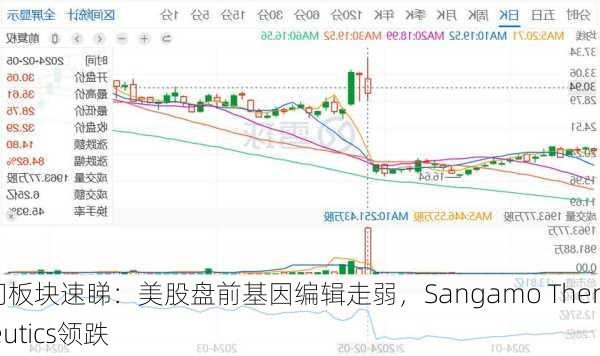 热门板块速睇：美股盘前基因编辑走弱，Sangamo Therapeutics领跌