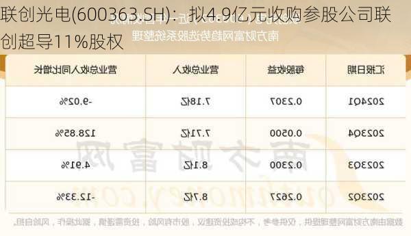 联创光电(600363.SH)：拟4.9亿元收购参股公司联创超导11%股权