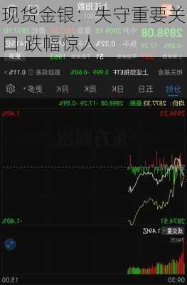 现货金银：失守重要关口 跌幅惊人