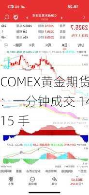 COMEX黄金期货：一分钟成交 1415 手