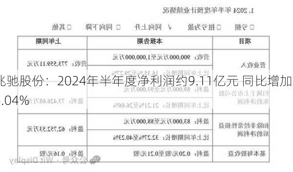 兆驰股份：2024年半年度净利润约9.11亿元 同比增加24.04%