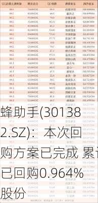 蜂助手(301382.SZ)：本次回购方案已完成 累计已回购0.964%股份