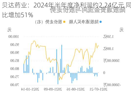 贝达药业：2024年半年度净利润约2.24亿元 同比增加51%