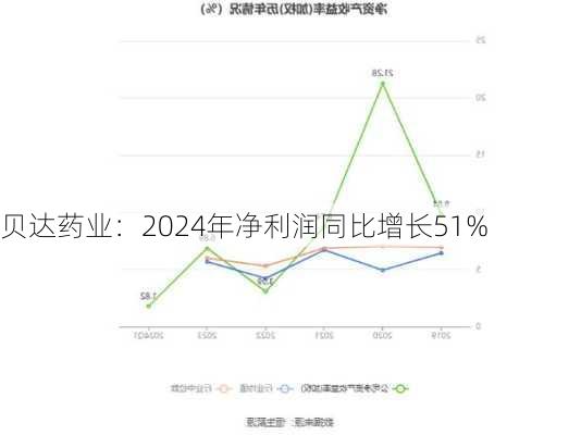 贝达药业：2024年净利润同比增长51%