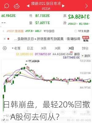 日韩崩盘，最轻20%回撤，A股何去何从？