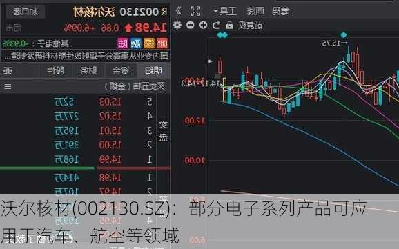 沃尔核材(002130.SZ)：部分电子系列产品可应用于汽车、航空等领域