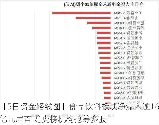 【5日资金路线图】食品饮料板块净流入逾16亿元居首 龙虎榜机构抢筹多股