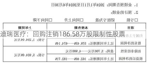 迪瑞医疗：回购注销186.58万股限制性股票