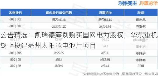 公告精选：凯瑞德筹划购买国网电力股权；华东重机终止投建亳州太阳能电池片项目