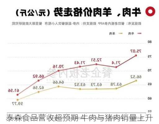 泰森食品营收超预期 牛肉与猪肉销量上升