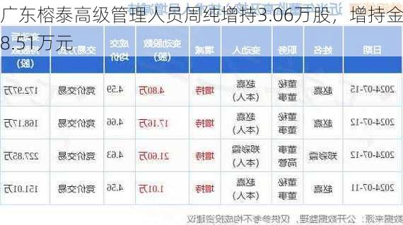 广东榕泰高级管理人员周纯增持3.06万股，增持金额8.51万元