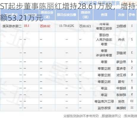 ST起步董事陈丽红增持28.61万股，增持金额53.21万元