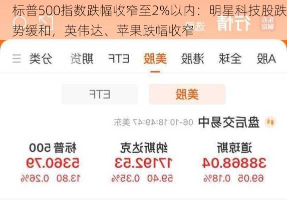 标普500指数跌幅收窄至2%以内：明星科技股跌势缓和，英伟达、苹果跌幅收窄