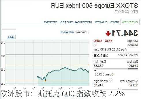 欧洲股市：斯托克 600 指数收跌 2.2%