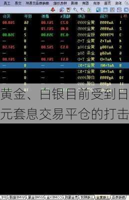 黄金、白银目前受到日元套息交易平仓的打击