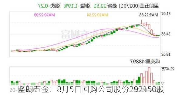 坚朗五金：8月5日回购公司股份292150股