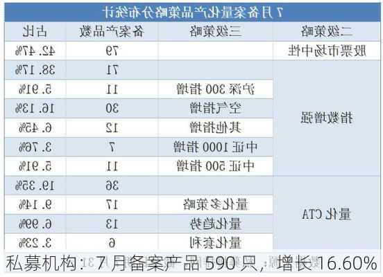 私募机构：7 月备案产品 590 只，增长 16.60%