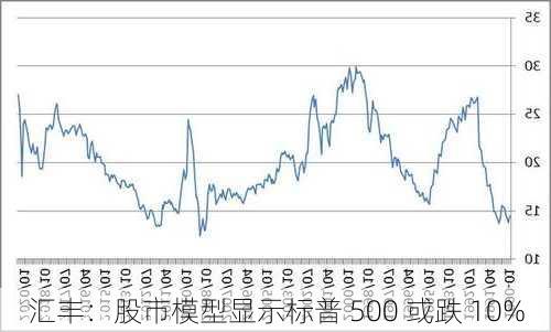 汇丰：股市模型显示标普 500 或跌 10%