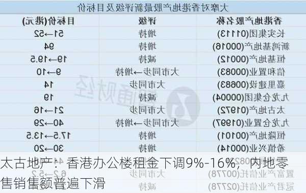 太古地产：香港办公楼租金下调9%-16%，内地零售销售额普遍下滑