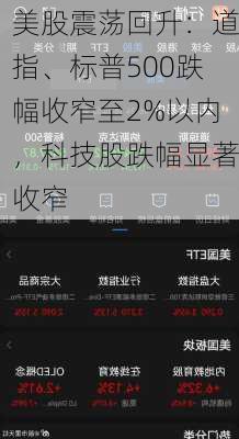 美股震荡回升：道指、标普500跌幅收窄至2%以内，科技股跌幅显著收窄