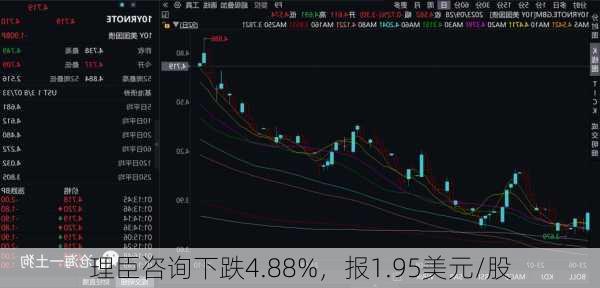 理臣咨询下跌4.88%，报1.95美元/股