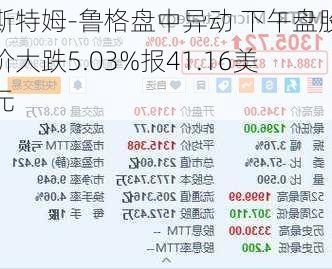 斯特姆-鲁格盘中异动 下午盘股价大跌5.03%报41.16美元