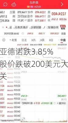 亚德诺跌3.85% 股价跌破200美元大关