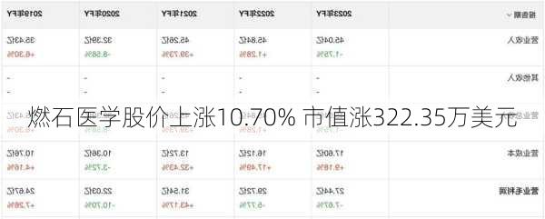 燃石医学股价上涨10.70% 市值涨322.35万美元