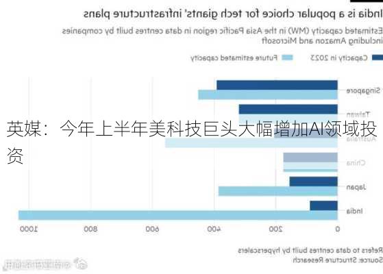 英媒：今年上半年美科技巨头大幅增加AI领域投资