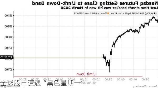 全球股市遭遇“黑色星期一”
