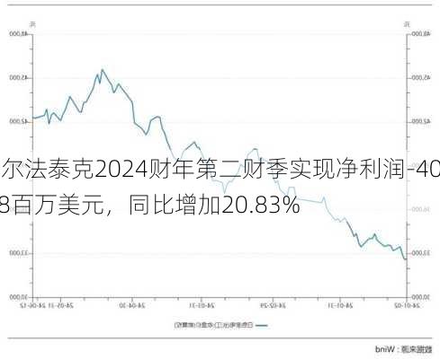 阿尔法泰克2024财年第二财季实现净利润-40.68百万美元，同比增加20.83%