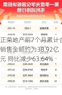 正荣地产前7个月累计合约销售金额约为38.92亿元 同比减少63.64%