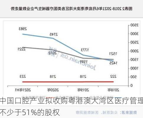 中国口腔产业拟收购粤港澳大湾区医疗管理不少于51%的股权