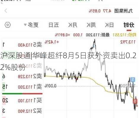 沪深股通|华峰超纤8月5日获外资卖出0.22%股份