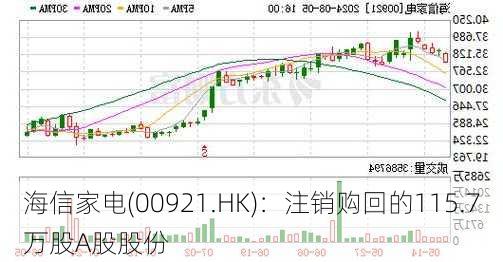 海信家电(00921.HK)：注销购回的115.7万股A股股份