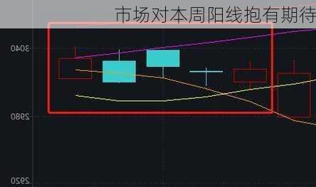 市场对本周阳线抱有期待