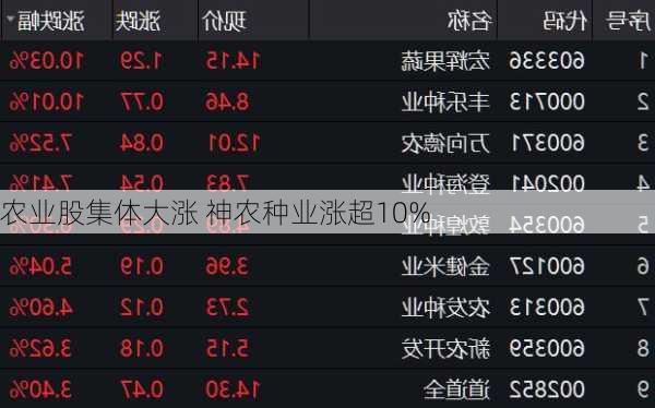农业股集体大涨 神农种业涨超10%
