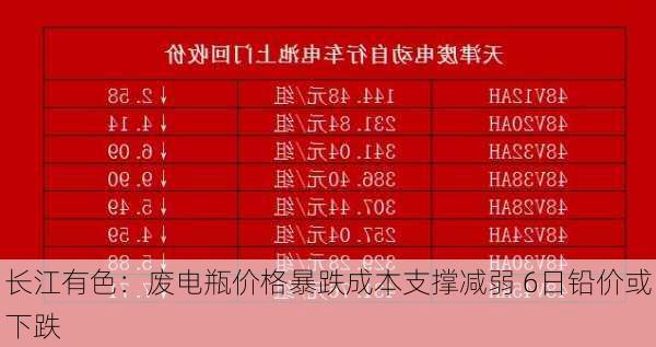 长江有色：废电瓶价格暴跌成本支撑减弱 6日铅价或下跌