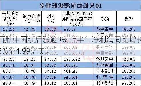 百胜中国绩后涨逾9% 上半年净利润同比增长3%至4.99亿美元