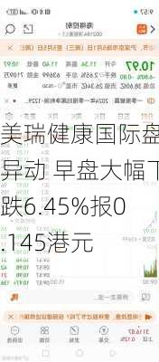 美瑞健康国际盘中异动 早盘大幅下跌6.45%报0.145港元