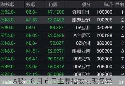 A股：8 月 6 日主要指数表现各异