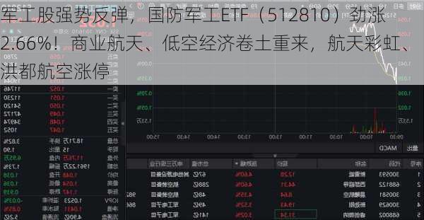 军工股强势反弹，国防军工ETF（512810）劲涨2.66%！商业航天、低空经济卷土重来，航天彩虹、洪都航空涨停