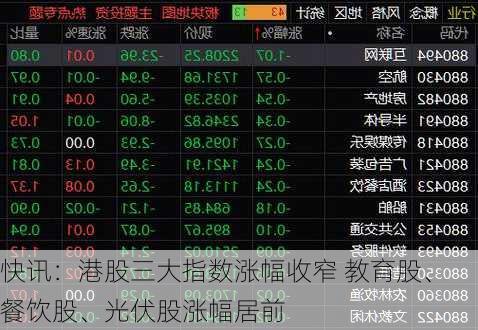 快讯：港股三大指数涨幅收窄 教育股、餐饮股、光伏股涨幅居前